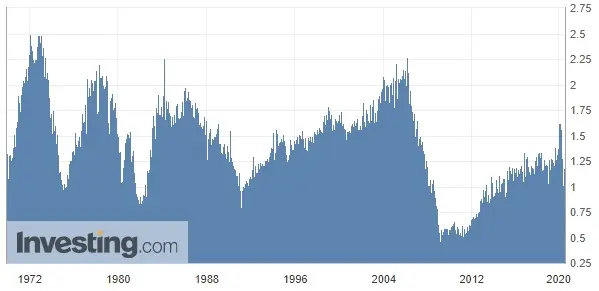 Wykres 2: Rozpoczęte budowy domów w Stanach Zjednoczonych m/m ( od 1970 roku)